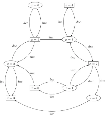 Figure 2.4: A game structure G deﬁned over a variable x ∈ [0..4].