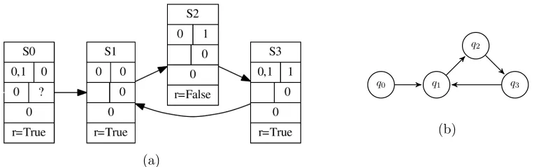 Figure 3.6: (a) A counter-strategy produced by RATSY for the speciﬁcation of Example 3.6 □♦