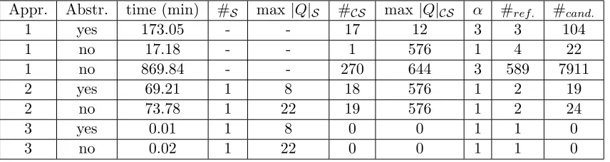 Table 3.1: Evaluation of approaches on a robot motion planning case study