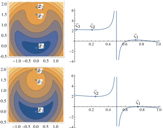 Figure 6.2: Example 2: the contour of ⇧(x) and the graph of ⇧ d (⌧ ); The two above are for the case of = 2.5, and the two below are for the case of = 100.