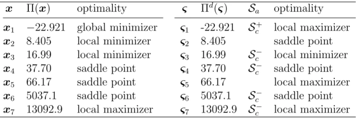 Table 3.1: Dualities for Instance 1.
