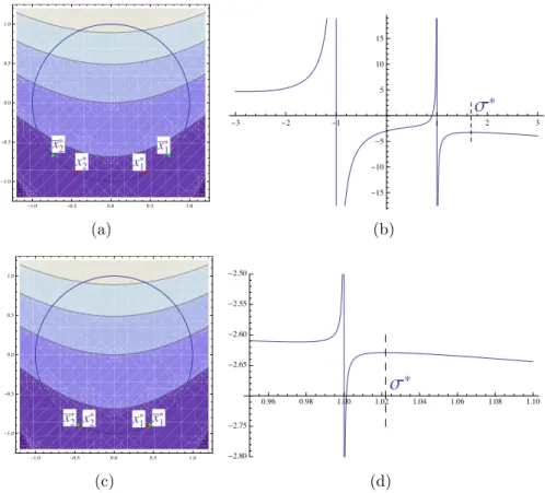 Figure 4.2: Example 1: (a) and (c) are contours of the primal function and the boundary of the sphere; (b) and (d) are the graphs of the dual function.