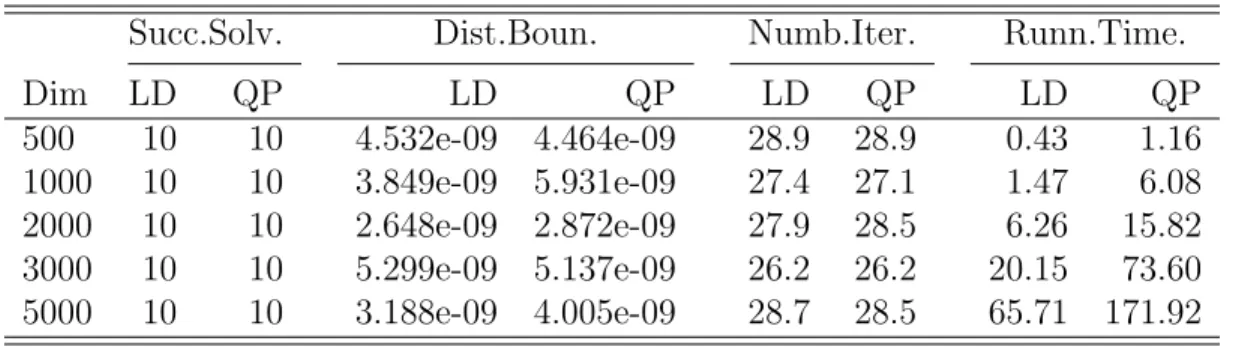 Table 4.2: General case and ↵ = 1e 4.