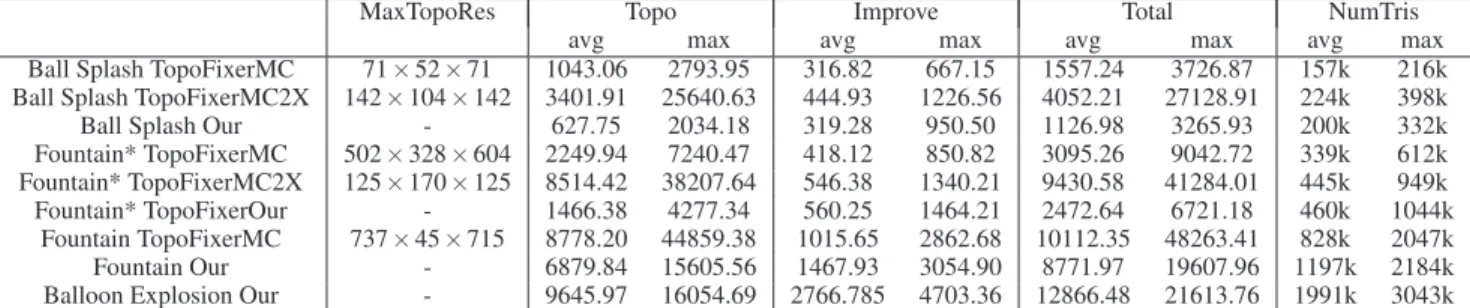 Table 3: Breakdown of timing per step of our method in examples. All times are in milliseconds.