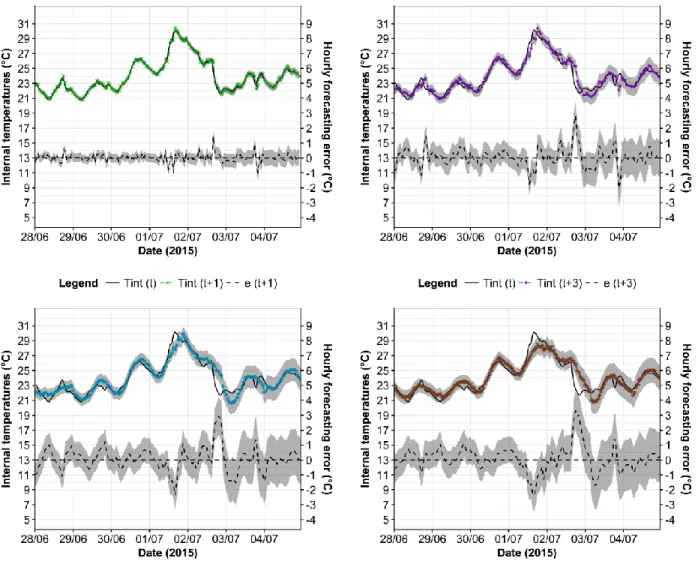 Figure 1: Dwelling A: observed - T int (t) and predicted - T int (t+h) hourly internal temperatures with hourly errors -  e(t+h) and the 95% predictive intervals (grey band) for 1h, 3h, 6h and 12h forecasting horizons (h)