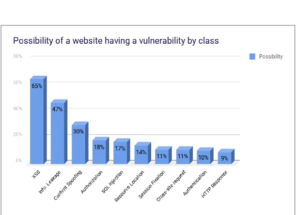 Figure 1 explains the percentage of possibility of type of attacks. The statistics show that almost 65% of  total attacks are contributed by XSS where as 47% percentage is contributed by Information leakage and  30%  by  content  spoofing