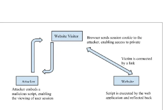 Figure 3 describes Reflected XSS attacks. If the  script that is injected  is reflected off the web server, for  example in an error message, search result, or any other response which includes some or all of the input  sent to the server as part of the re