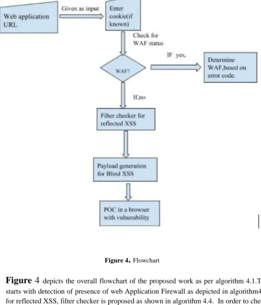 Figure  4  depicts the overall flowchart of the  proposed work as per algorithm 4.1.The framework  starts with detection of presence of web Application Firewall as depicted in algorithm4