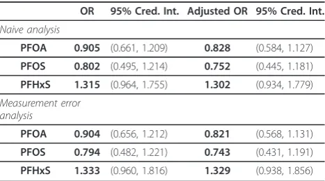 Table 1 Comparison of posterior means and credibleintervals of the ORs