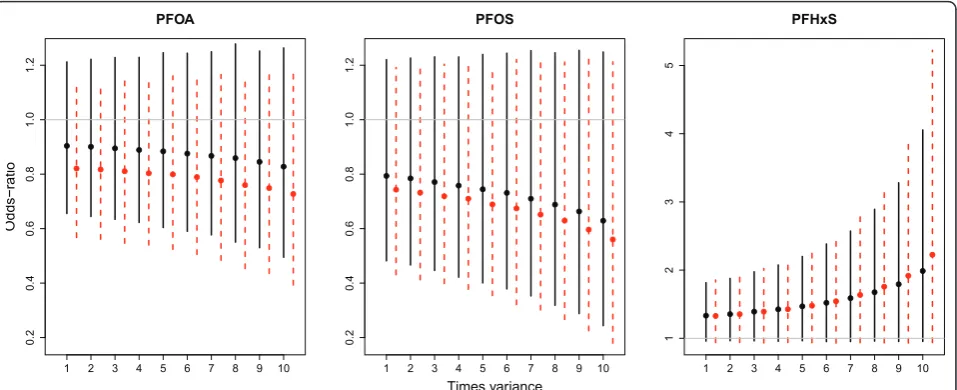 Figure 2 Sensitivity analysis of measurement error variabilitydifferent scenarios of measurement error variability