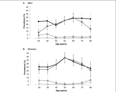 Figure 1 Age-specific prevalence of obesity and underweight using body mass index and percentage body fat criteria