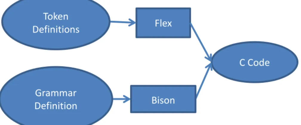 Figure 8: Code Generation 