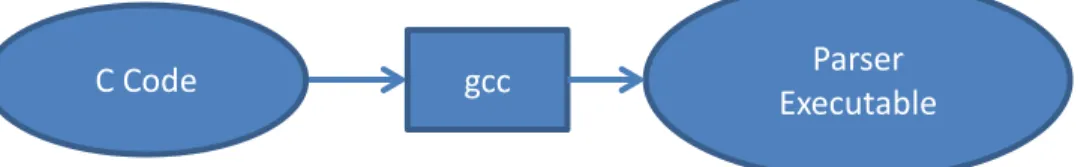 Figure 9: Code Compilation 