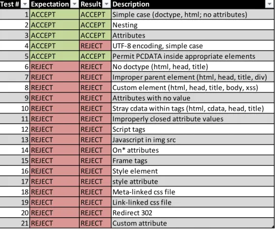 Table 1: Test Results 