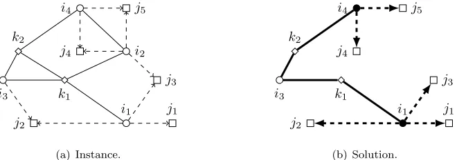 Figure 1: An instance of the ConFL problem in (a), and a feasible solution in (b).