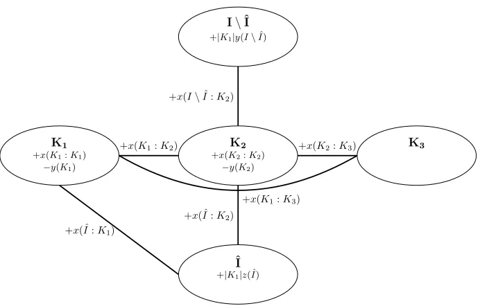 Figure 4: Illustration of the support graph of variables of the core network involved in in-equalities (15), where x(K : K1 ∪ K2) = �2i=1(x(Ki : Ki) + x(Ki : K3)).