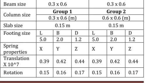 Table No 1:   Regular Building Properties & Irregular Building Physical Properties  All Dimensions Are In Meter  