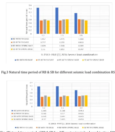 Fig.3 Natural time period of RB & SB for different seismic load combination RSM  
