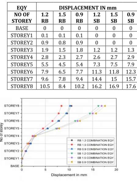 Table.2 Lateral displacement of RB & SB for different seismic load combination EQX with spring base  