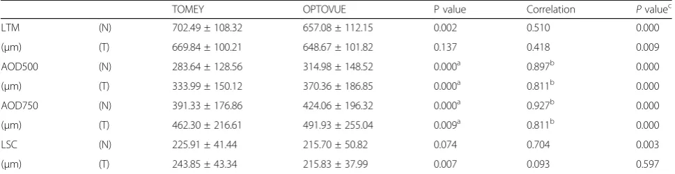 Table 2 Comparison of angle structures measurements between SS-OCT and SD-OCT