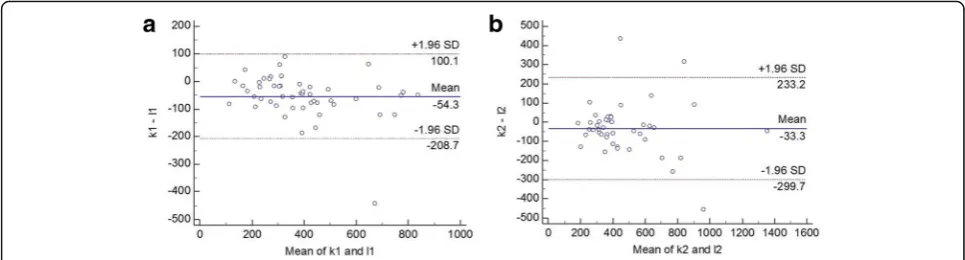 Fig. 7 Bland-Altman plots of AOD750 difference between SS-OCT and SD-OCT. a demonstrates the nasal quadrant and b demonstrates thetemporal quadrants