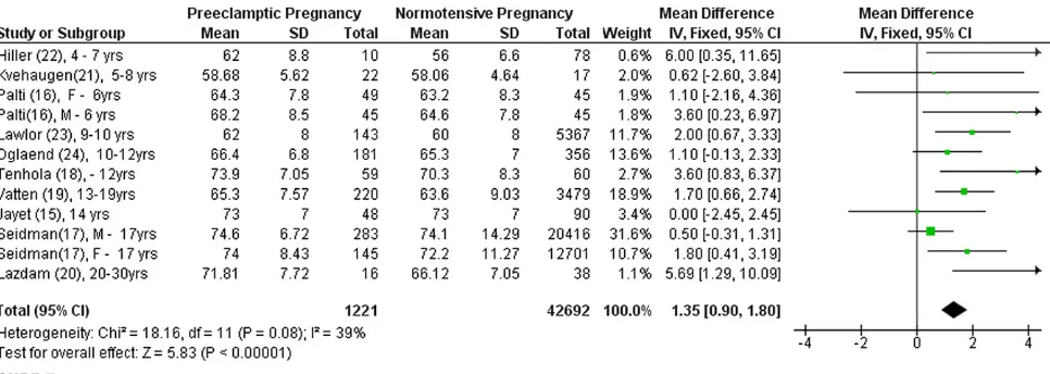 FIGURE 2Mean difference in systolic blood pressure in mm Hg between those who were exposed to preeclampsia in utero and controls
