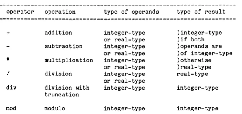 Table 3. Monadic arithmetic operations 