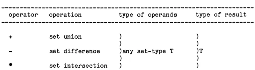 Table 5. Set operations 