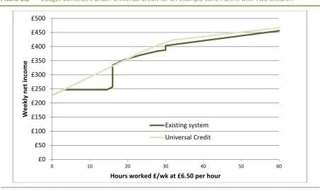 FIGURE 3.2 Budget Constraint under Universal Credit for an Example Lone Parent with Two Children 