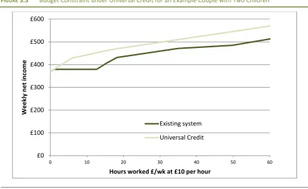 FIGURE 3.3 Budget Constraint under Universal Credit for an Example Couple with Two Children  