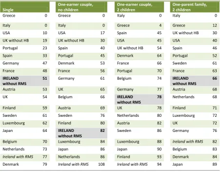 TABLE 3  OECD long-run replacement rates at 67% of the average wage:  