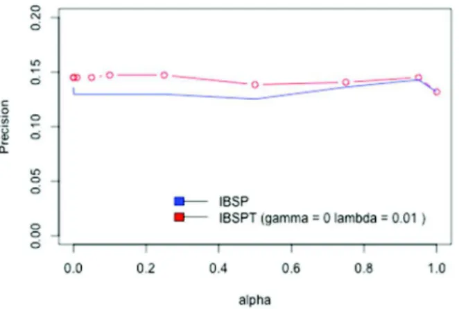 Fig. 7 Overall comparison of the IBSPT and IBSP, varying with Į ( Ȗ 