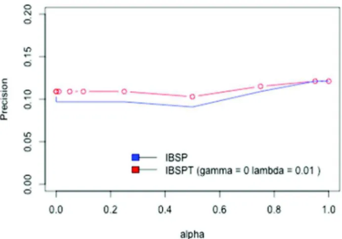 Fig. 8 Comparison of the IBSPT and IBSP for the egocentric network  having less than 5% of density, varying with Į ( Ȗ =0.0 and Ȝ = 0.01  for the IBSPT ) 