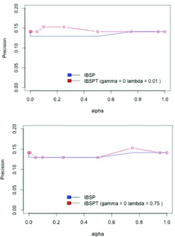 Fig.  10  Comparison  of  the  IBSPT  and  IBSP  for  the  egocentric  network  having  between  10%  and  22%  of  density,  varying  with  Į