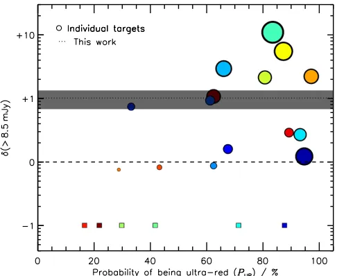 Table 3Targets and Their Probability of Being Ultra-red