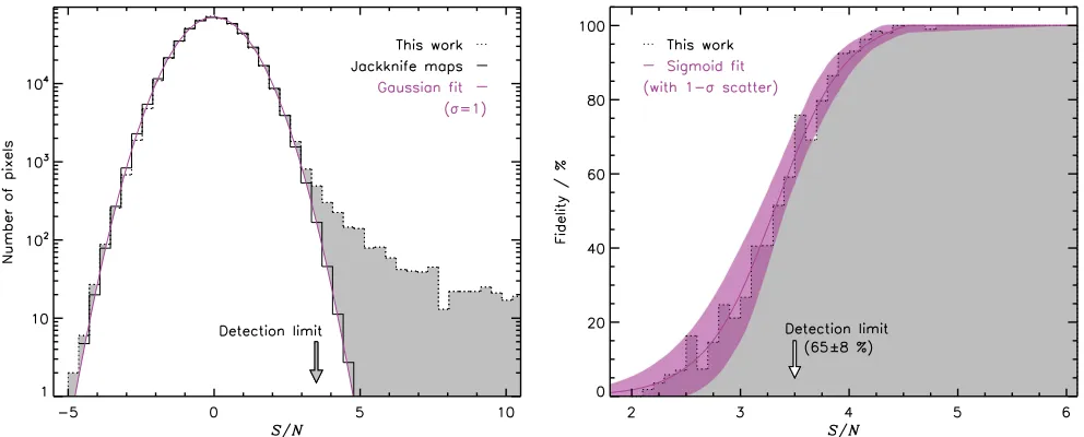 Figure 2. Left: Beam-smoothed S—of astrophysical sourcesmean is well modeled by a Gaussianlinesources detected at 3.5/N pixel distribution for our maps (dotted, black histogram) that shows an excess above our detection threshold due to the presence (gray r