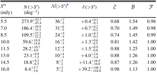 Table 2Number Counts and Overdensities