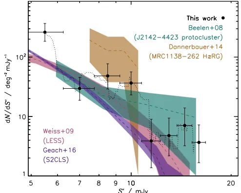 Figure 6. Left: Number countsis clearly evident that our number counts are high at allconcede that we are unable to rule out gravitational lensing by chance alignment as a cause for the bright sources without high-resolution imaging