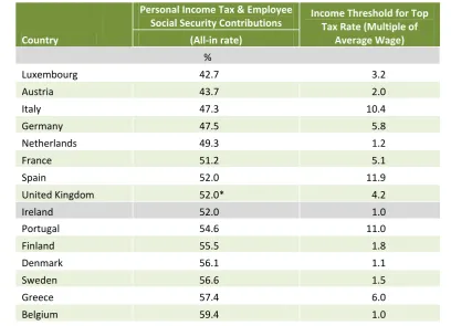 TABLE 4 Top Tax Rates in EU-15 Countries, 2012 