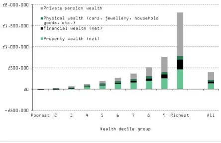 Figure 3 of ONS Wealth in Great Britain Wave 2, 2008-2010 (Part 2) (http://www.ons.gov.uk/ons/rel/was/wealth-in-great-