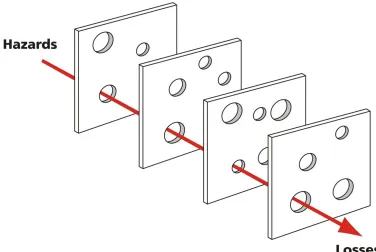 Figure 1.1.  Swiss cheese model  