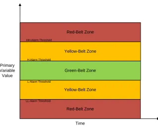 Figure 2.1.  Belt-zone map for primary variables.  