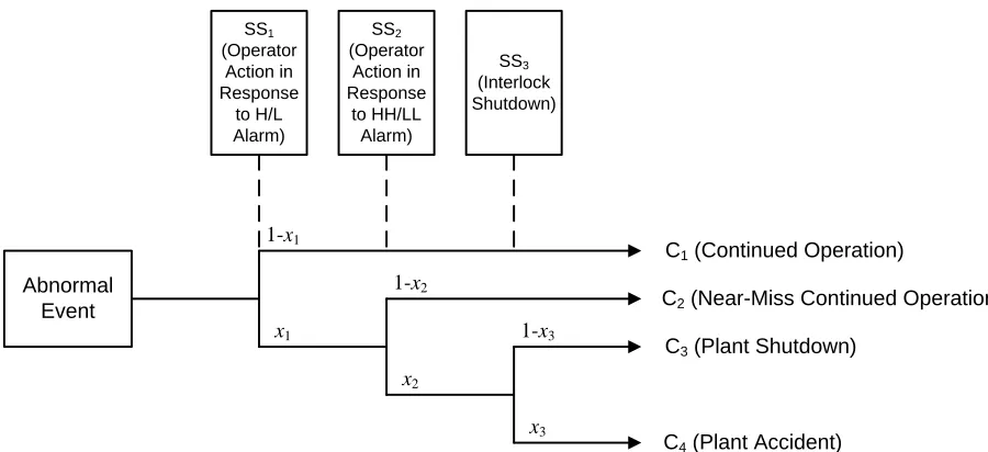 Figure 2.2.  Event tree involving three safety systems. 