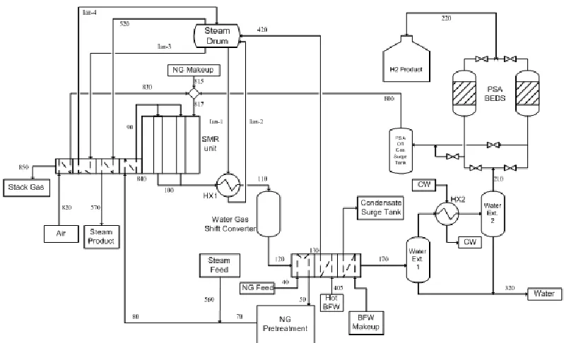 Figure 2.4.  SMR process flow diagram 