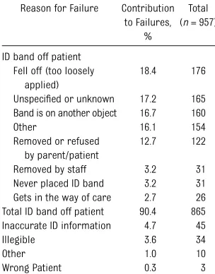 FIGURE 3Failure Rate Across All Hospitals by Unit Type by Month.