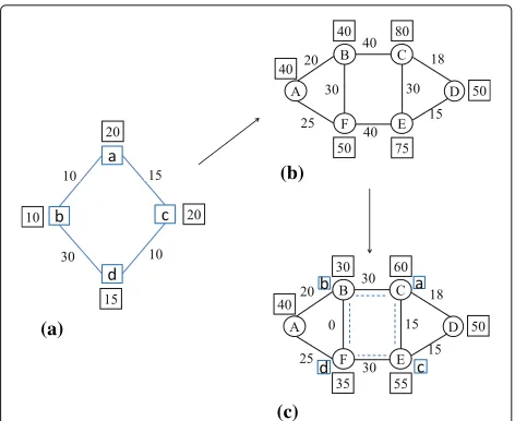 Fig. 1 Example of VN embedding. a VN request. b Physical network. cPhysical network