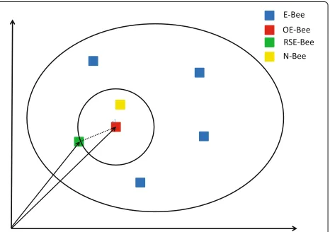 Fig. 2 Basic ABC algorithm illustration. A blue square refers to anemployed bee. A red square refers to an objective employed bee