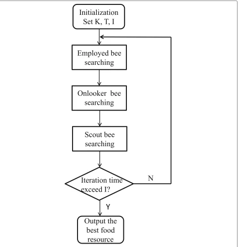 Fig. 3 The procedure of VNE-ABC algorithm