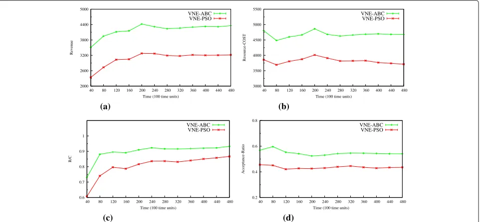 Fig. 4 Comparisons between our algorithm and the state-of-the-art algorithm (small-sized VNs)