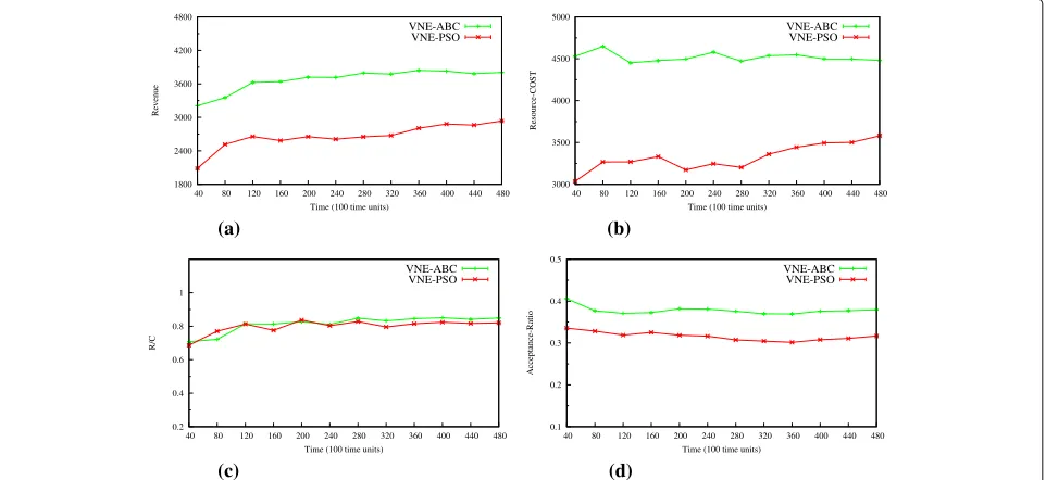 Fig. 6 Comparisons between our algorithm and the state-of-the-art algorithm (large-sized VNs)